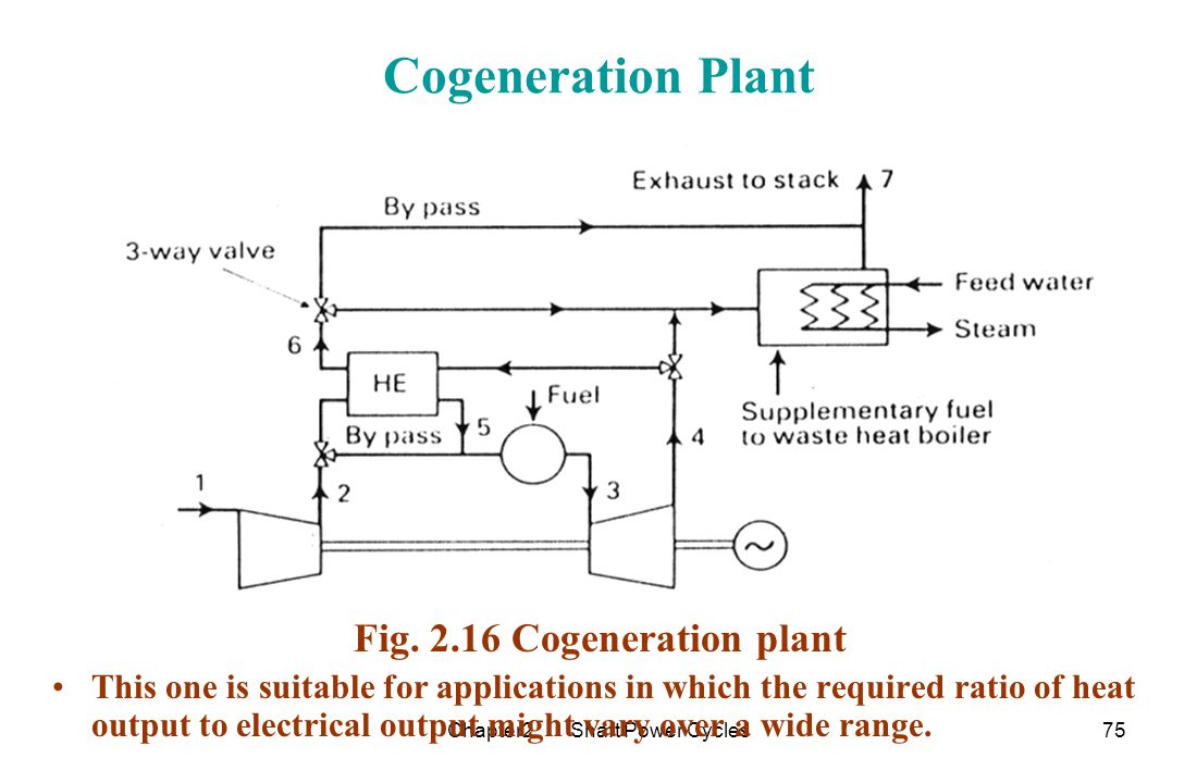 Cogeneration / Combined heat and Power (CHP)